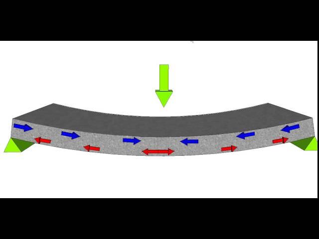 Why use reinforcement in Concrete