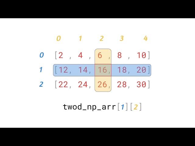 2D NumPy Array Indexing/Slicing