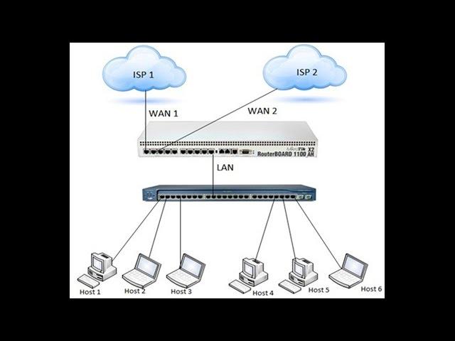 MikroTik Load Balancing over Multiple Gateways (2 WAN)