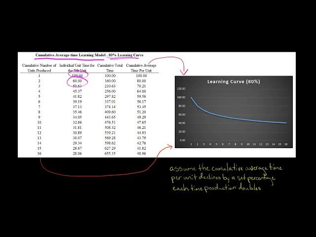 Cumulative Average-time Learning Model | Learning Curve Analysis