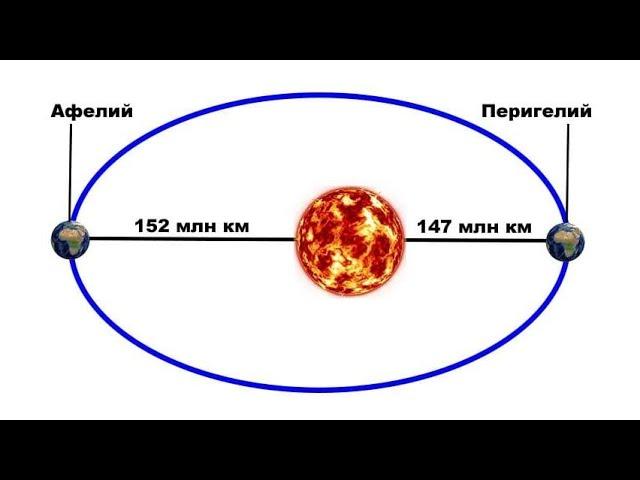 Жер орбитасының перигелиі мен афелиі