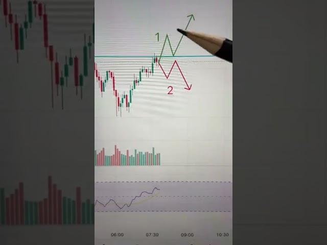 Обучение Трейдингу на простых Примерах! Обучение Трейдингу для новичков #трейдинг #криптовалюта