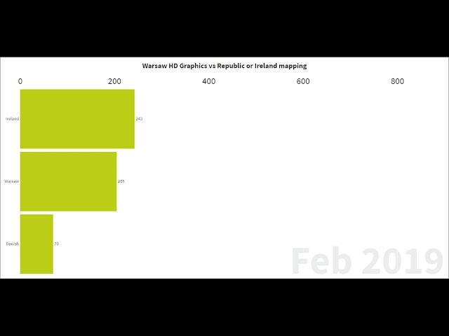 Warsaw HD Graphics vs Ireland Vs Danish