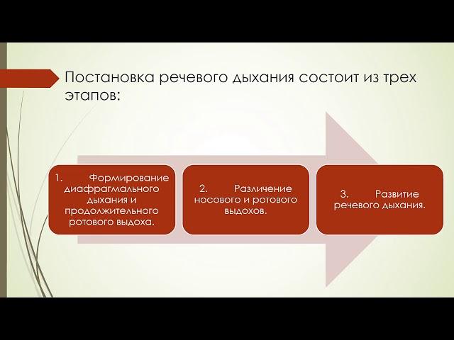 Онлайн интенсив по технике  речи и методикам вербальной коммуникации "Учимся говорить красиво"