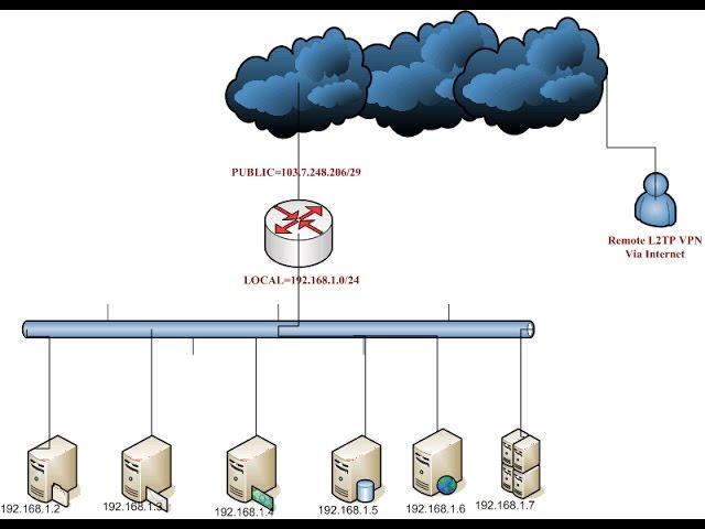 Mikrotik Setup L2TP VPN Server with IPsec Remote Access