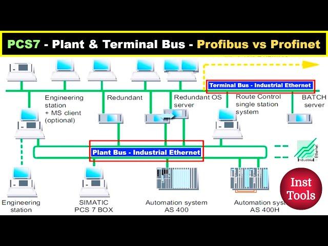 PCS7 Training - Plant Bus and Terminal Bus - Profibus versus Profinet