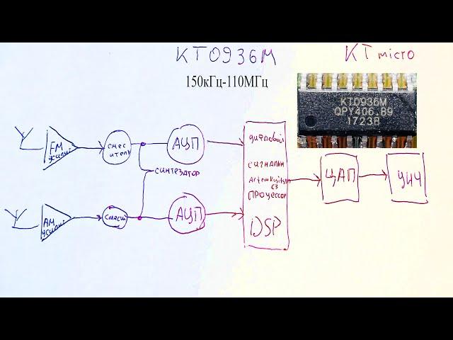 KT0936M.Это приемник на чипе.Как сделать радиоприемник с почти непрерывным приемом 150кГц-110МГц