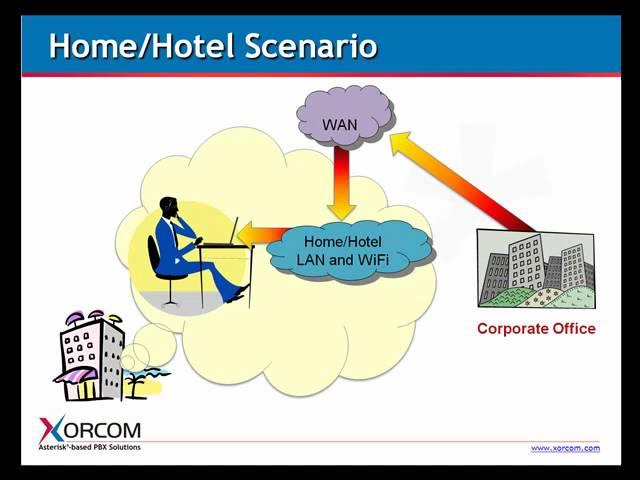 Integrating Dual-Mode Cellular Phones into the VoIP PBX