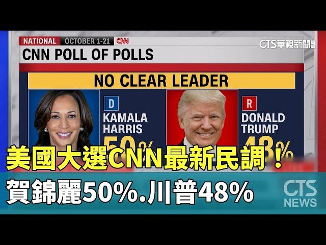 美國大選CNN最新民調！　賀錦麗50%　川普48%｜華視新聞 20241024 @CtsTw