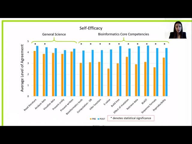Biology students display increased self-efficacy... - Janelle Nunez-Castilla - Poster - ISCB-LA 2020