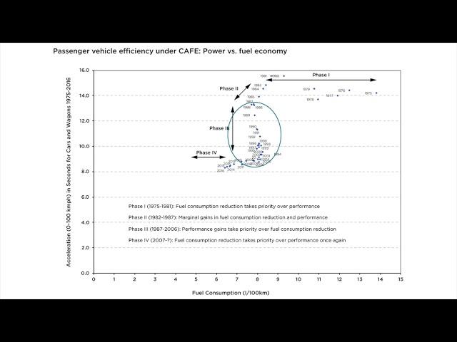 US CAFE standards: Performance vs. fuel economy