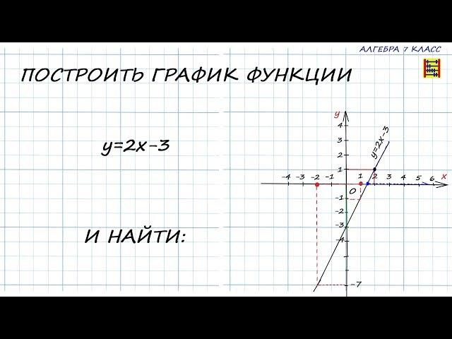 Построить график  ЛИНЕЙНОЙ функции и найти: