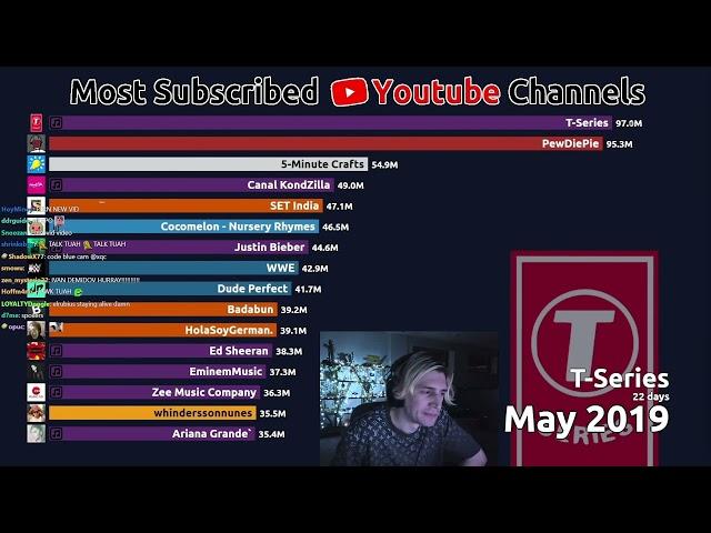 Top 15 Most Subscribed Youtube Channels (2011-2018) | xQc Reacts