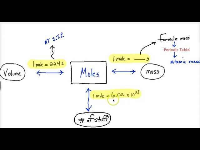 lecture 1.22 - Conversion through moles