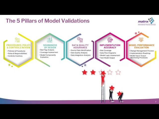 Model Validation Best Practices, by Matrix-IFS