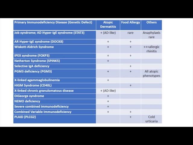 The Various Hyper IgE Syndromes (HIES)