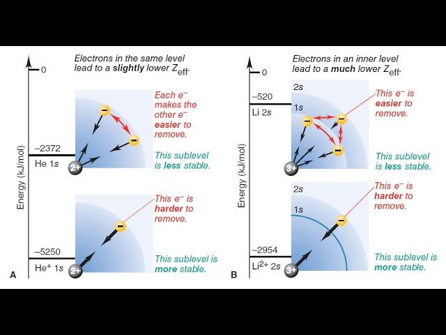 Lecture#4 (Teknik Kimia, Undip) (Electronic Configuration of Atom, Electronegativity)