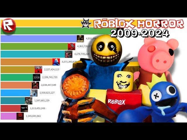 Most Popular Roblox Horror Games 2009-2024