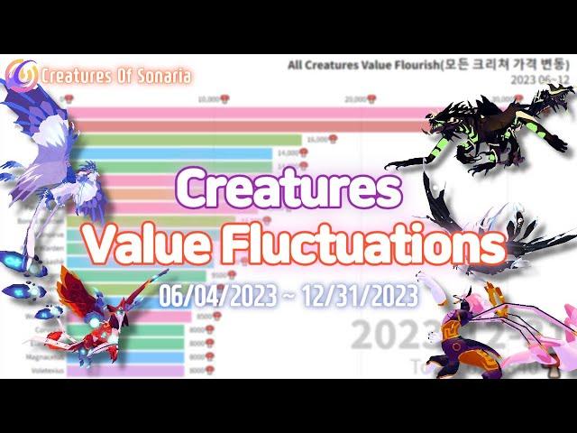 Graph Of Creatures Value Change [소나리아 가치 변동 한 눈에 보기] 2023 06 ~12 // Creatures Of Sonaria