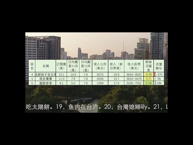 成都妹子在台灣，我是黨黨，圓臉麥麥，中配中生頻道12月收入排行1到12名，蕭蕭在台灣，UU來了，村花嫁台灣，何新瑶，我們倆，陳老師來了，摩沙淺淺，Cianna欣，新住民花花#陸配