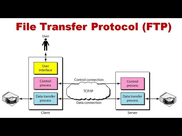 File Transfer Protocol (FTP) in Data Communication and Networking