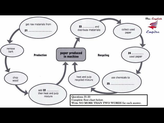 IELTS Listening Diagram with Answers and Script - Paper Production and Recycling