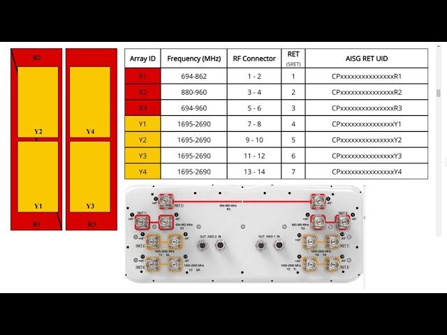 14 Ports Commscope Antenna|| Antenna Cutover || SRAN Antenna Cutover || 5G Antenna Cutover