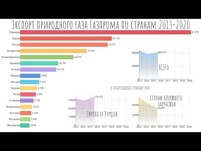 Экспорт российского природного газа.Сколько газа продает ГАЗПРОМ по странам Европы.Статистика.ТОП