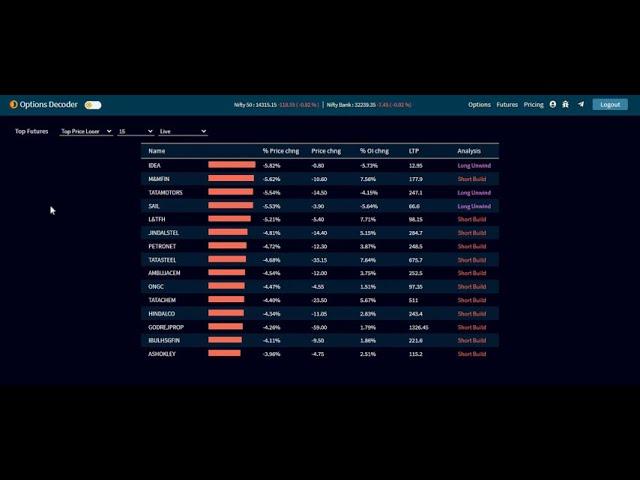 Top Futures In Real-Time | TrueData Options Decoder