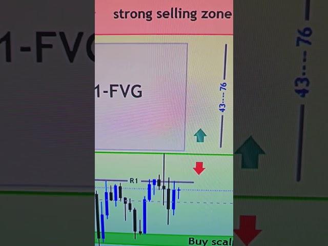 Market is range bound wait for break out #trading #forextrading
