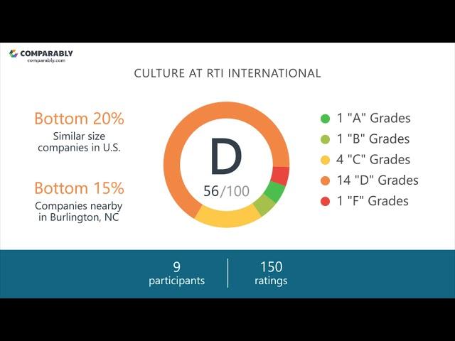 Working at RTI International - May 2018