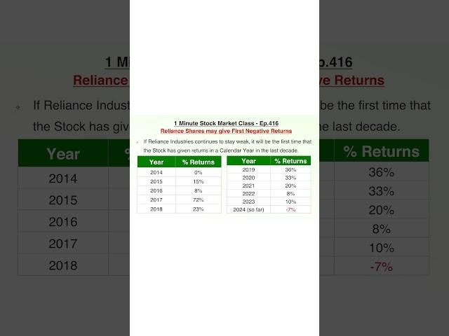 ಬಹಳ ವರ್ಷಗಳ ಬಳಿಕ ಈ ವರ್ಷ Reliance ಷೇರುಗಳಲ್ಲಿ Negative Returns!! #bharathchandra #reliance #shortvideo