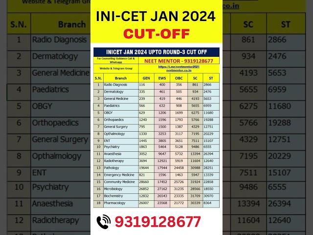 INICET Jan 2024 Branch Wise Cut Off Rank. #neetpg2024 #inicet #viralvideo #trending