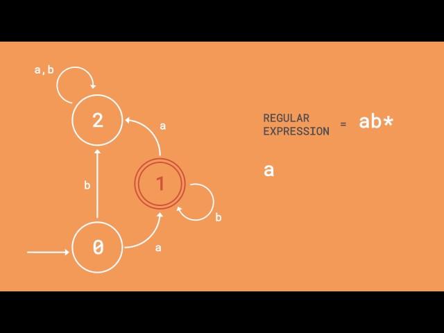 A-Level Comp Sci: Finite State Machine