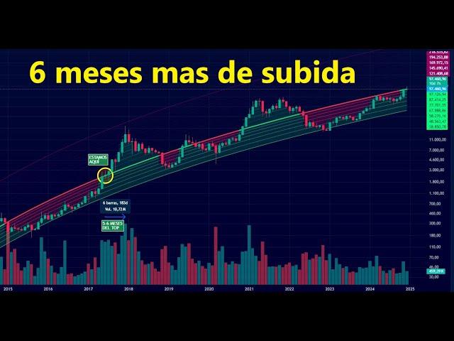 Estamos a 6 meses del maximo de ciclo en #bitcoin y luegolimpieza de posiciones apalancadas de #btc