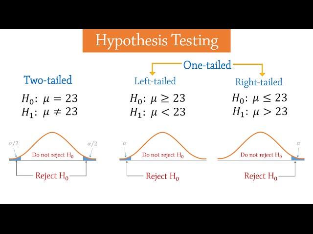 Hypothesis Testing - Introduction