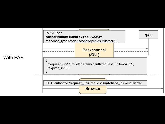 OAuth 2.0 - PAR, Pushed Authorization Requests