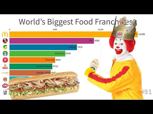 World's Biggest Food Franchises (1950-2020)