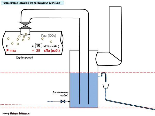 Предохранительное устройство от превышения давления. Гидрозатвор