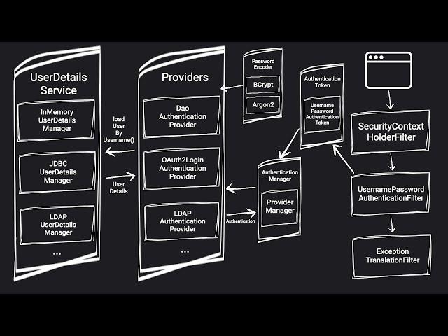 Spring Security From Beginner to Pro: A Journey Through Spring Security Architecture