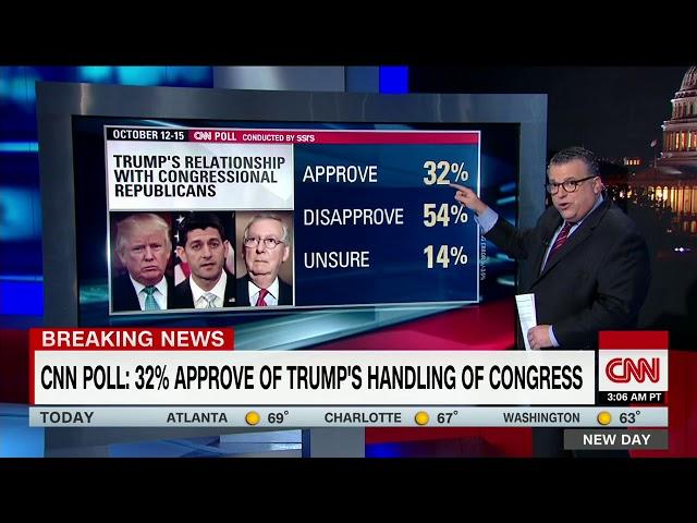 CNN poll: Trump approval rating holds at 37%