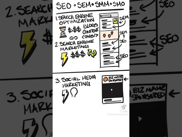 SEM vs SEO vs SMM vs SMO