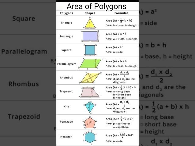 Area of Polygons #polygon #maths #mathstricks #fammathszone