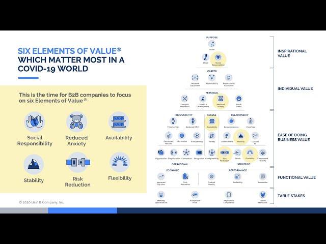 The Outcome Selling Advisory Ecosystem: B2B Elements of Value Workshop