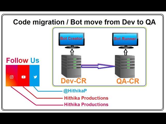 Code or Bot Migration from Dev to QA Environment|Automation Anywhere |How to move BOT from Dev to QA