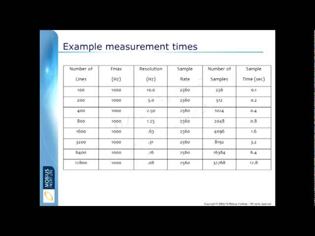 Vibration Analysis - Spectral Resolution/Averaging by Mobius Institute