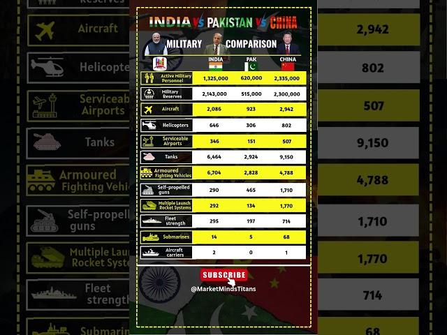 India vs Pakistan vs China Military Power Comparison 2025  | Who Is the Real Superpower? #Defense