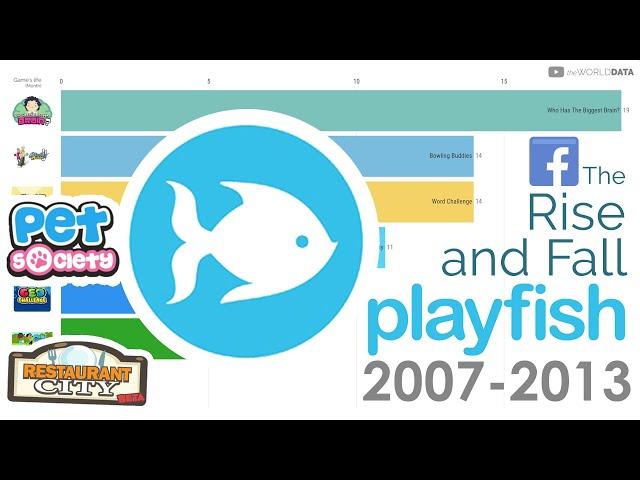 The Rise and Fall of Playfish Games (2007-2013)