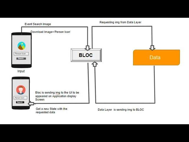 Flutter Pass Data to BLoC Event