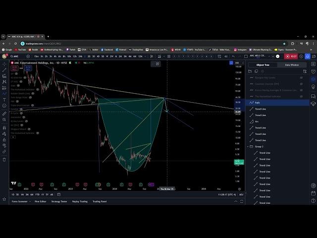 AMC UPDATED TARGET $45 BY FEBRUARY 2025, TECHNICAL ANALYSIS